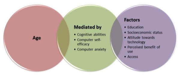 Figure 2. Relationship among factors affecting computer use